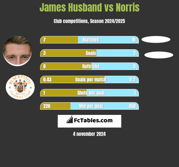 James Husband vs Norris h2h player stats