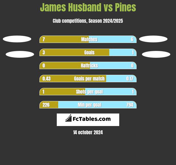 James Husband vs Pines h2h player stats