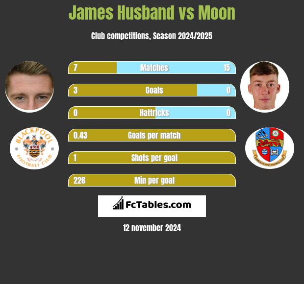 James Husband vs Moon h2h player stats