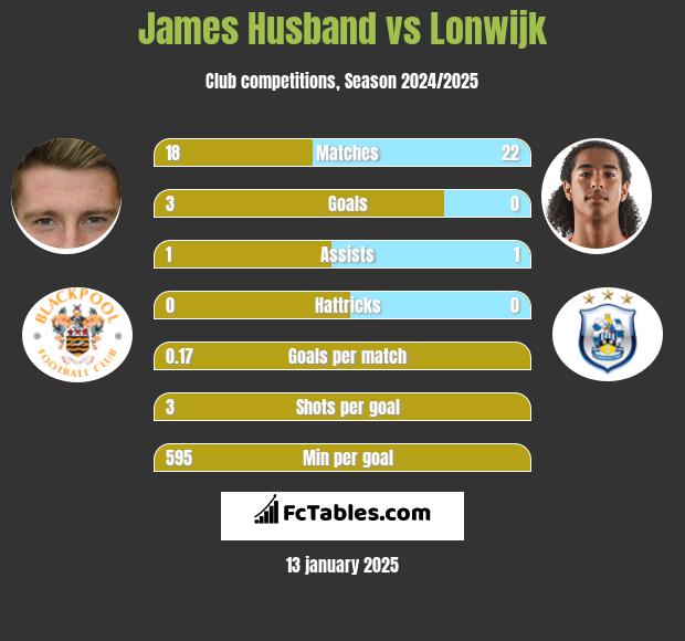 James Husband vs Lonwijk h2h player stats