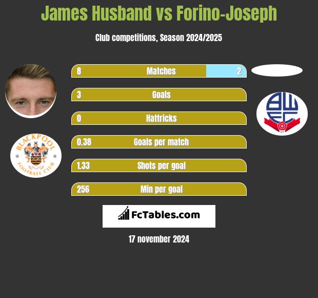 James Husband vs Forino-Joseph h2h player stats