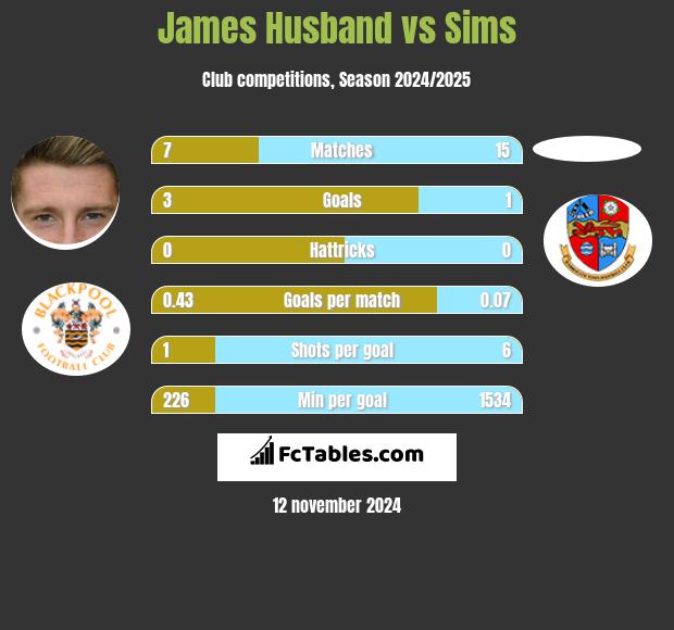 James Husband vs Sims h2h player stats