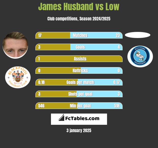 James Husband vs Low h2h player stats