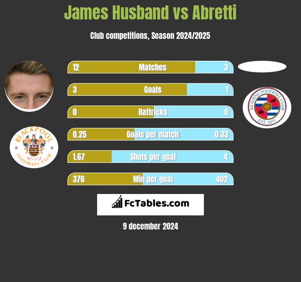 James Husband vs Abretti h2h player stats