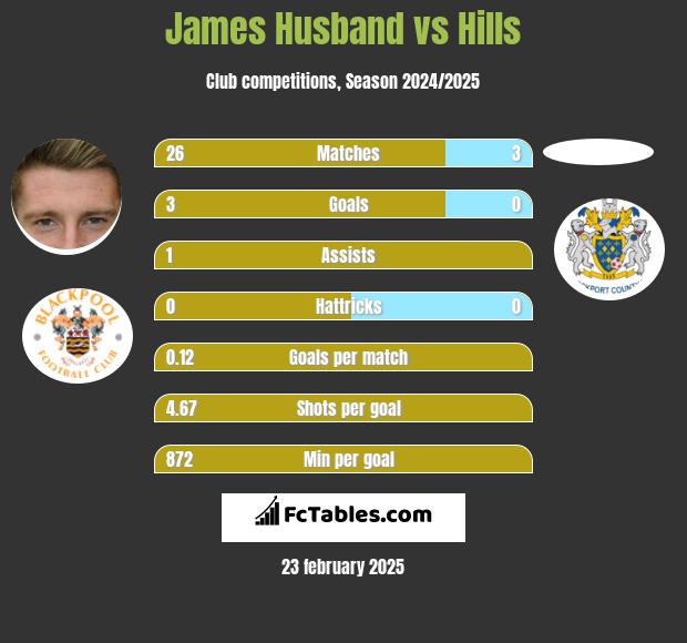 James Husband vs Hills h2h player stats