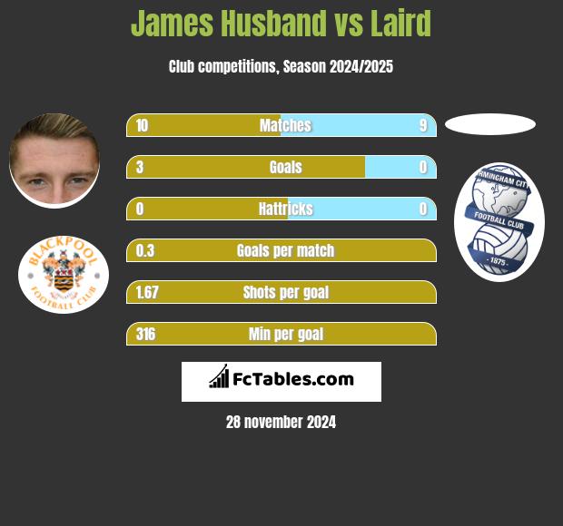 James Husband vs Laird h2h player stats