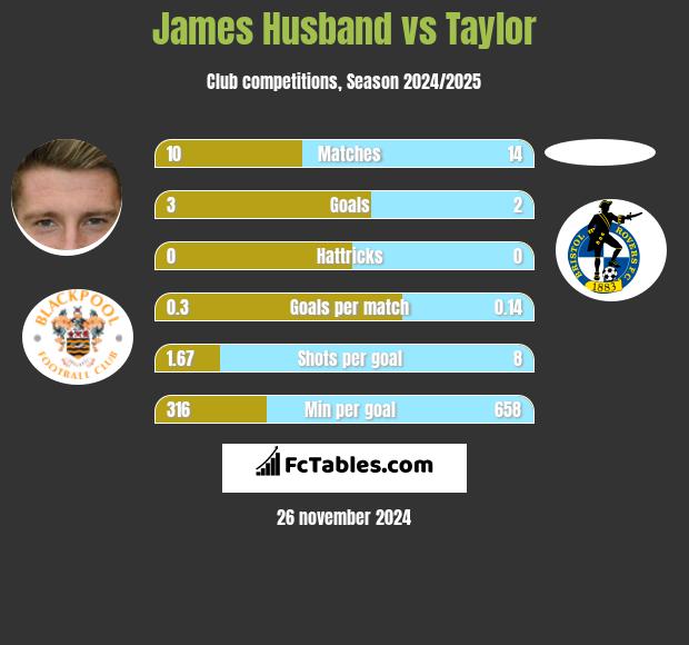 James Husband vs Taylor h2h player stats