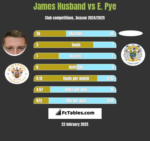 James Husband vs E. Pye h2h player stats