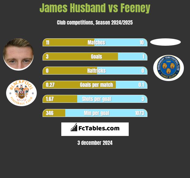 James Husband vs Feeney h2h player stats