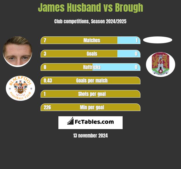 James Husband vs Brough h2h player stats