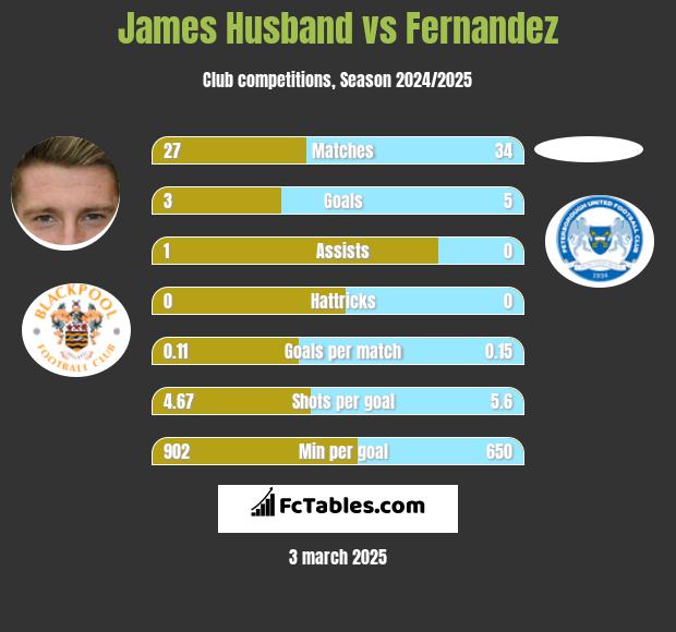 James Husband vs Fernandez h2h player stats