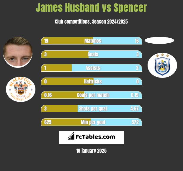 James Husband vs Spencer h2h player stats