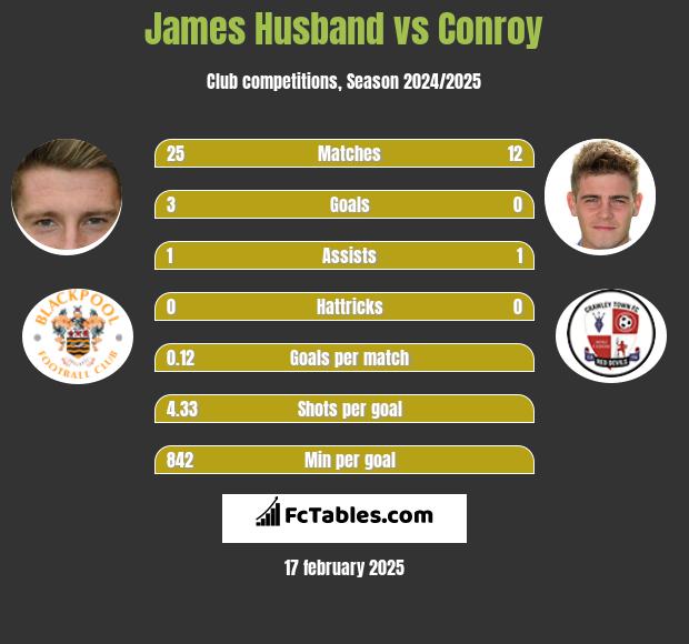 James Husband vs Conroy h2h player stats