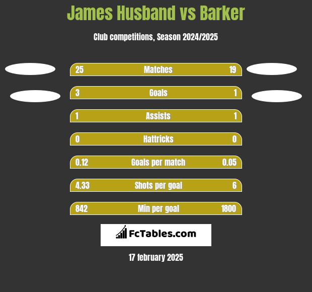 James Husband vs Barker h2h player stats