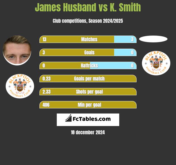 James Husband vs K. Smith h2h player stats