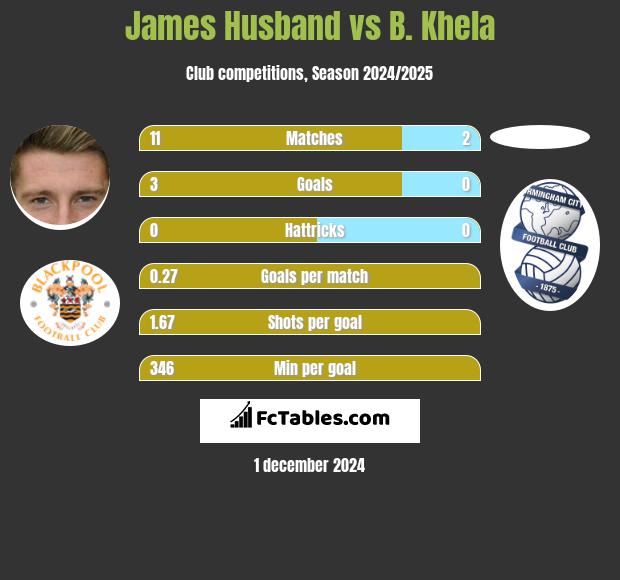 James Husband vs B. Khela h2h player stats