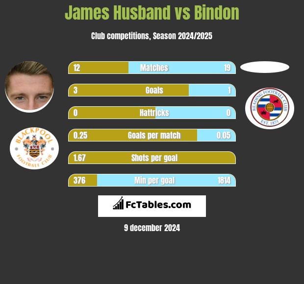 James Husband vs Bindon h2h player stats