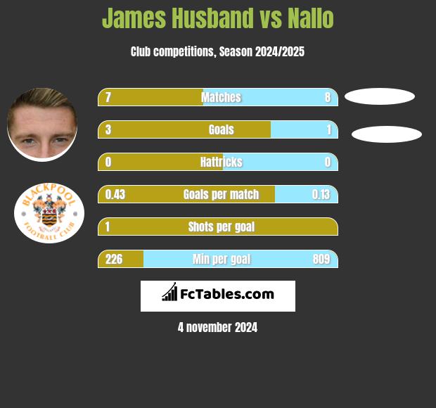 James Husband vs Nallo h2h player stats