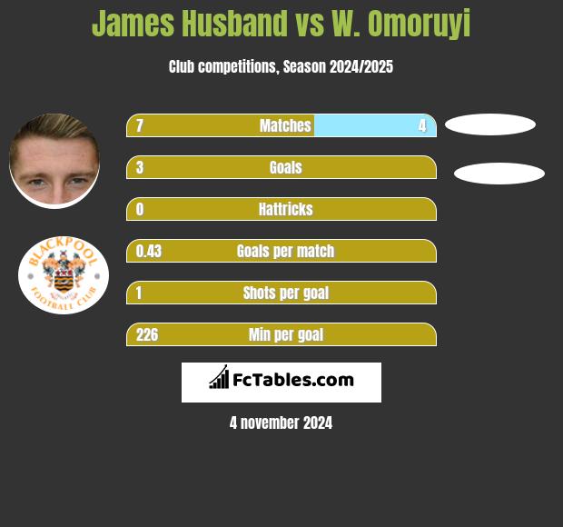 James Husband vs W. Omoruyi h2h player stats