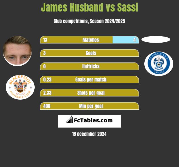 James Husband vs Sassi h2h player stats