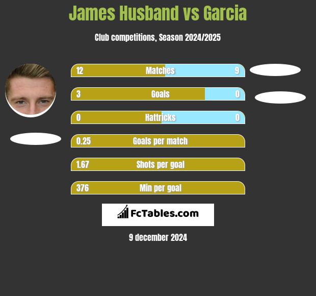 James Husband vs Garcia h2h player stats