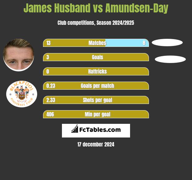 James Husband vs Amundsen-Day h2h player stats