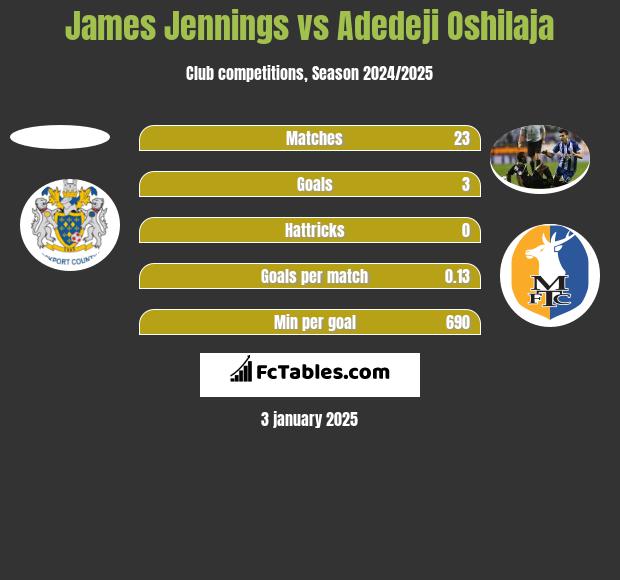 James Jennings vs Adedeji Oshilaja h2h player stats