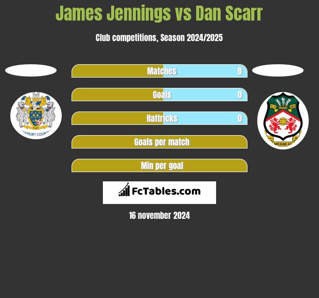 James Jennings vs Dan Scarr h2h player stats