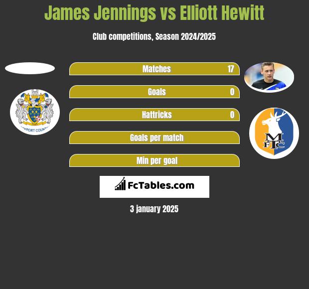 James Jennings vs Elliott Hewitt h2h player stats