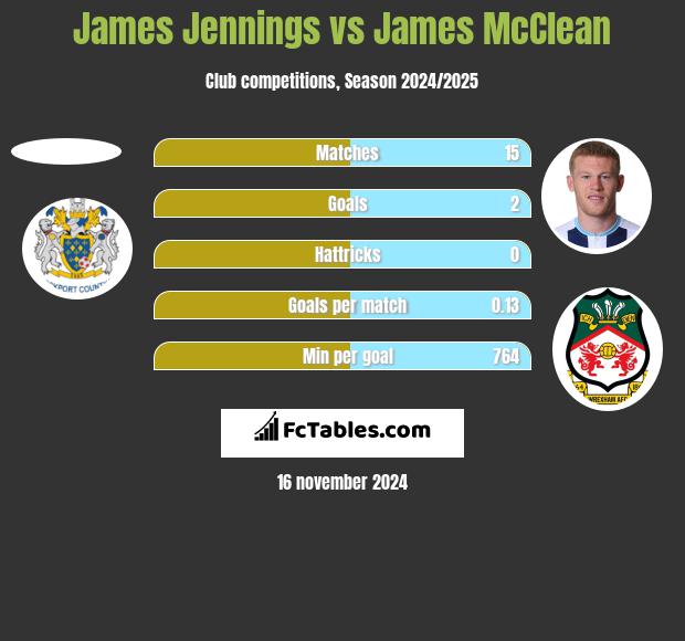 James Jennings vs James McClean h2h player stats