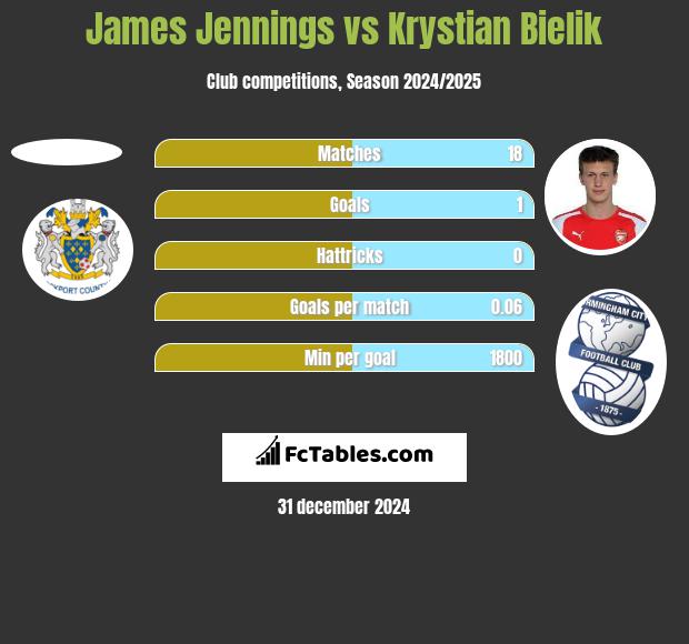 James Jennings vs Krystian Bielik h2h player stats