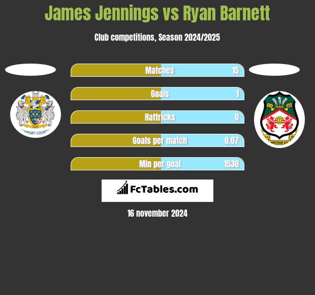 James Jennings vs Ryan Barnett h2h player stats