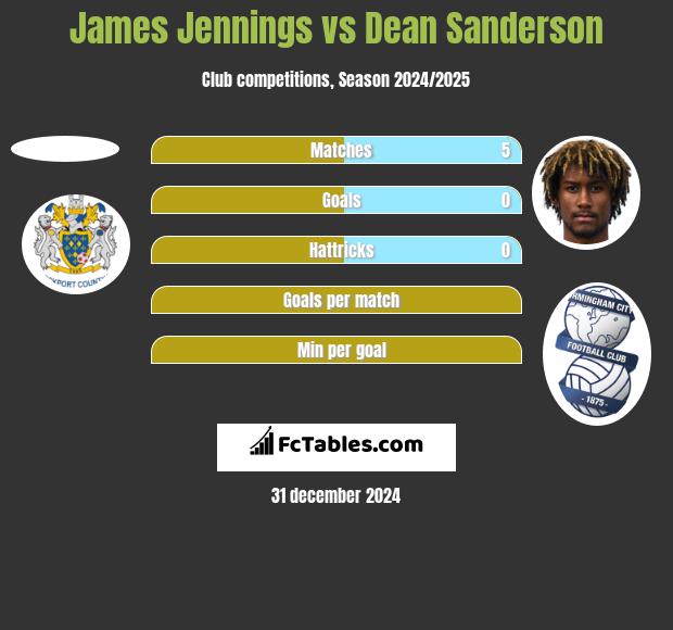 James Jennings vs Dean Sanderson h2h player stats