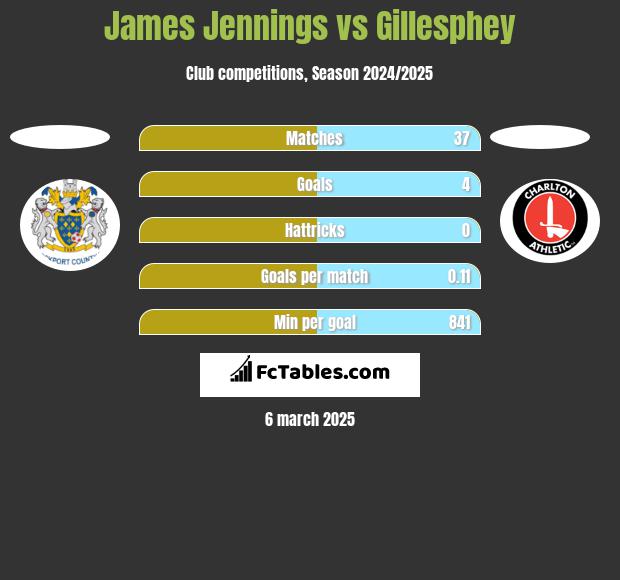 James Jennings vs Gillesphey h2h player stats