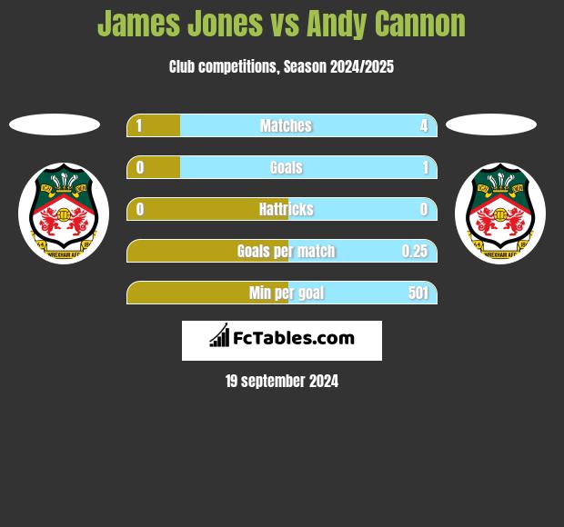 James Jones vs Andy Cannon h2h player stats