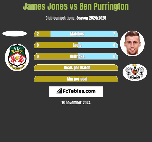 James Jones vs Ben Purrington h2h player stats