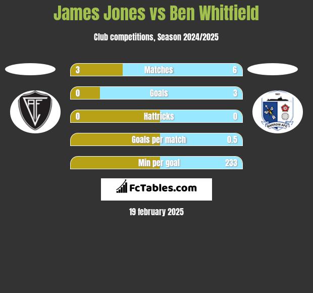 James Jones vs Ben Whitfield h2h player stats