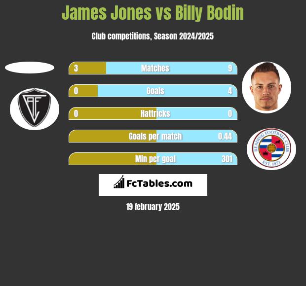 James Jones vs Billy Bodin h2h player stats