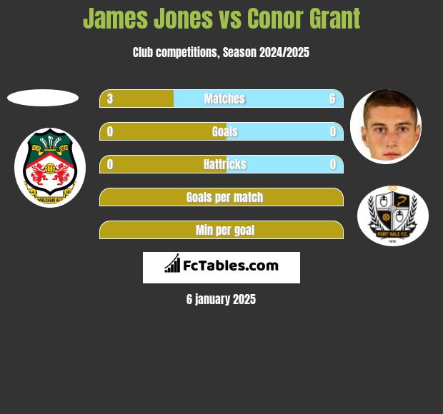 James Jones vs Conor Grant h2h player stats