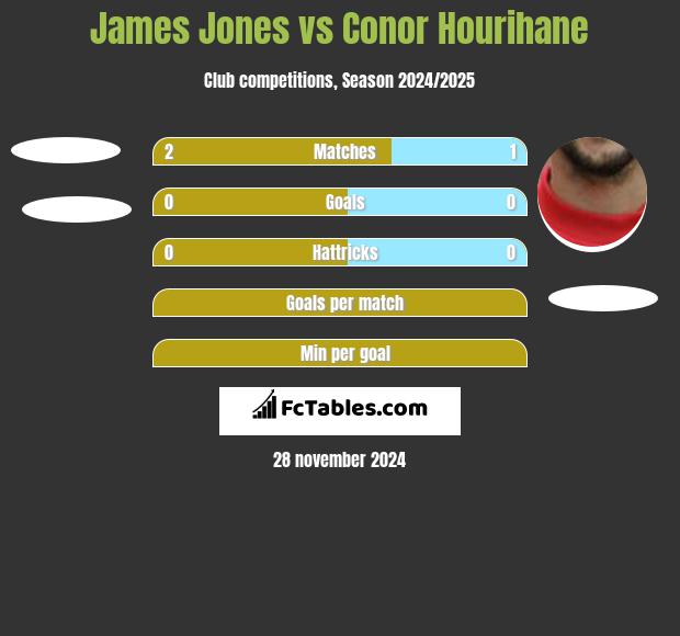 James Jones vs Conor Hourihane h2h player stats