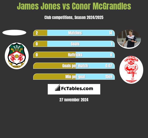 James Jones vs Conor McGrandles h2h player stats