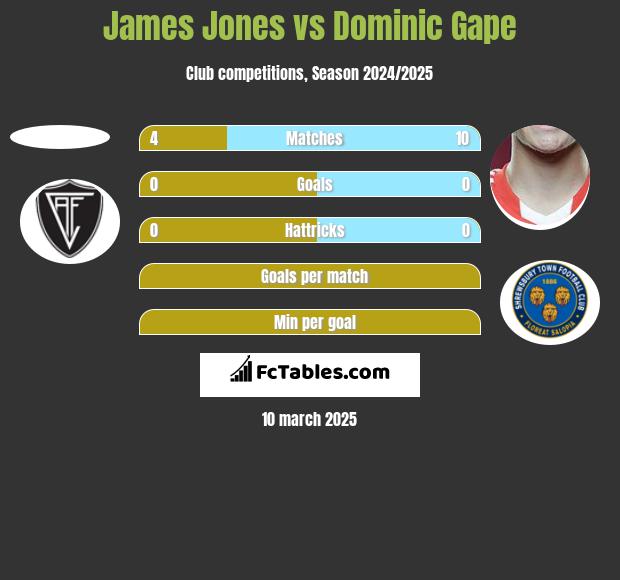 James Jones vs Dominic Gape h2h player stats