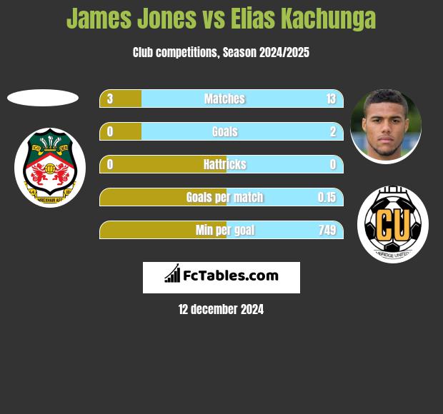 James Jones vs Elias Kachunga h2h player stats