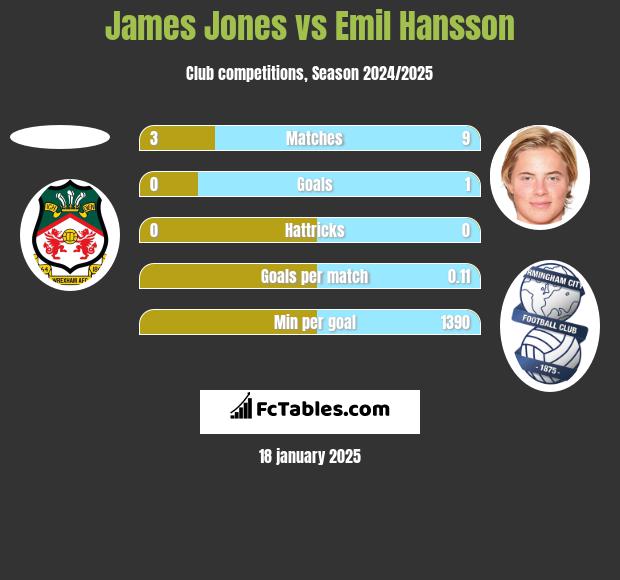 James Jones vs Emil Hansson h2h player stats