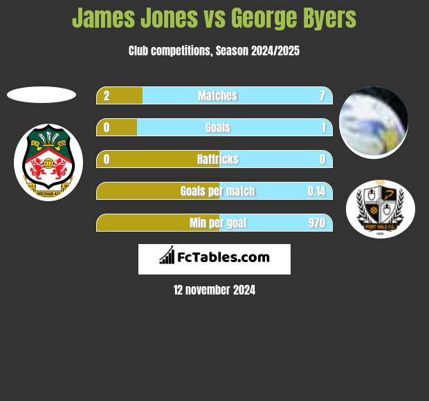 James Jones vs George Byers h2h player stats