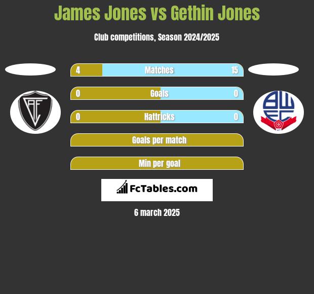 James Jones vs Gethin Jones h2h player stats