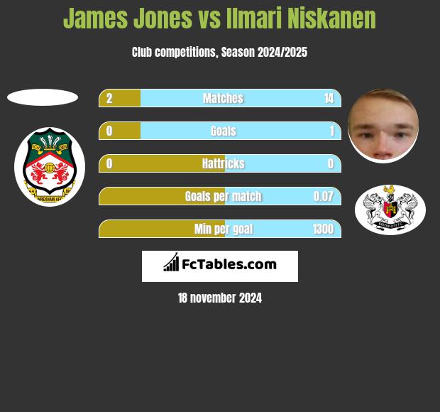 James Jones vs Ilmari Niskanen h2h player stats