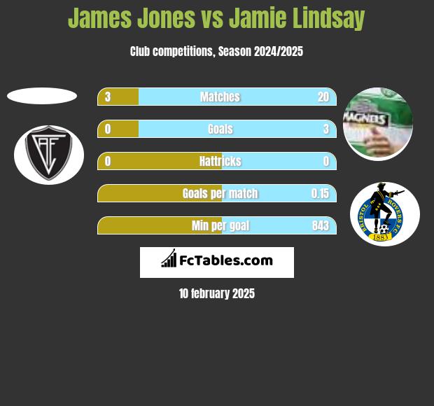 James Jones vs Jamie Lindsay h2h player stats