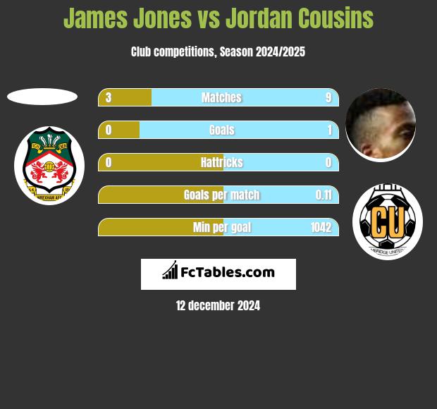 James Jones vs Jordan Cousins h2h player stats