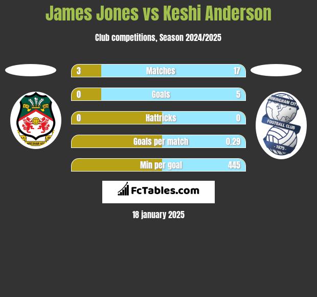 James Jones vs Keshi Anderson h2h player stats